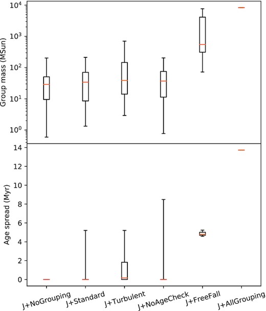 The mass and age spread of the groups for each model at 20 Myr. For each box, the orange line is the median group mass, the length of the box is the interquartile range, while the whiskers span the whole mass range.