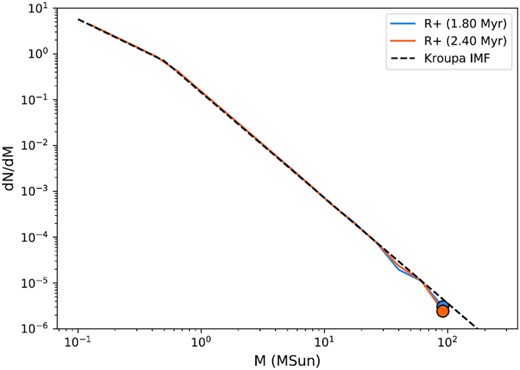 The IMF of the sub-galactic simulation by Rieder et al. (2021) at 1.80 Myr and 2.40 Myr are shown. The black dashed line is Kroupa IMF. The errorbars are the standard deviations from Poisson sampling. The black dashed line is the analytical Kroupa IMF.