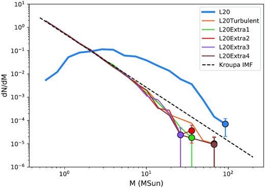The IMF of the reruns with different random seeds for star formation are compared with that of Liow & Dobbs (2020), labelled as L20, and the ‘turbulent’ model in Section 3.2, labelled as L20Turbulent, at 1.75 Myr, the time when 10 per cent of the gas mass is converted to sink mass in the original simulation. The markers are the maximum mass bin in the respective models. The errorbars are the standard deviations from Poisson sampling. The black dashed line is the analytical Kroupa IMF.