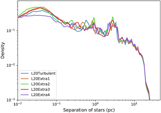 The density histograms of the separation of stars for the reruns are compared with that of the ‘turbulent’ model in Section 3.2 at 1.75 Myr.