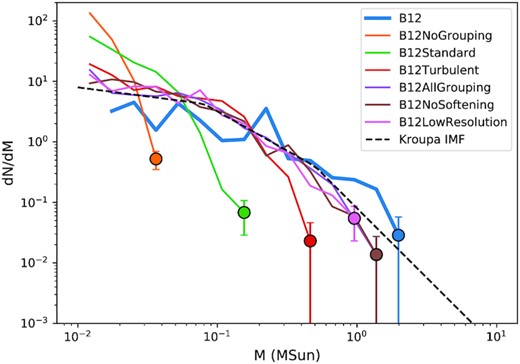 The IMF of the reruns when the upper star mass limit equals to individual group mass are compared with that of Bate (2012), labelled as B12, at the free-fall time of 0.19 Myr. The markers are the maximum mass bin in the respective models. The errorbars are the standard deviations from Poisson sampling. The black dashed line is the analytical Kroupa IMF.