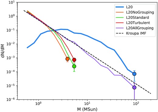The IMF of the reruns when the upper star mass limit equals to individual group mass are compared with that of Liow & Dobbs (2020), labelled as L20, at 1.75 Myr, the time when 10 per cent of the gas mass is converted to sink mass in the original simulation. The markers are the maximum mass bin in the respective models. The errorbars are the standard deviations from Poisson sampling. The black dashed line is the analytical Kroupa IMF.