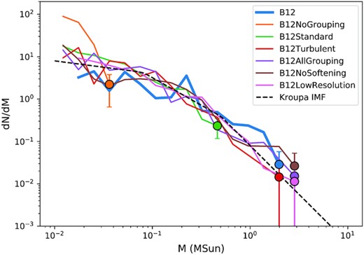 The IMF of our models are compared with that of Bate (2012), labelled as B12, at the free-fall time of 0.19 Myr. The markers are the maximum mass bin in the respective models. The errorbars are the standard deviations from Poisson sampling. The black dashed line is the analytical Kroupa IMF.