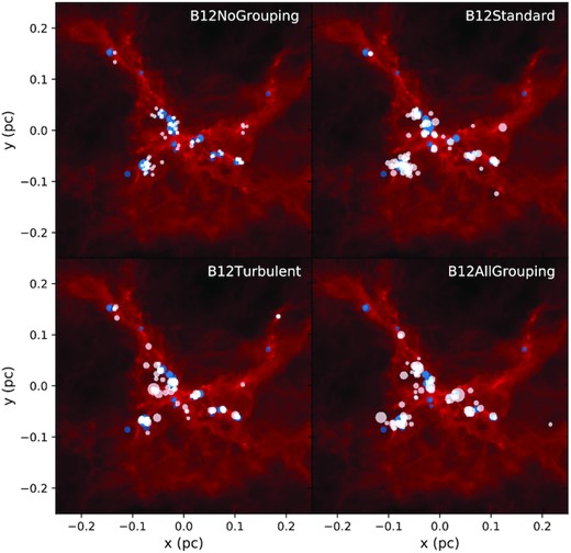 The stars from the ‘no grouping’, ‘standard’, ‘turbulent’, and ‘all grouping’ models (white) are compared against the sinks from Bate (2012) (blue) at the free-fall time of 0.19 Myr. The marker radius is proportional to the particle mass. The gas distribution from the original simulation is set as background for reference, as the gas distribution from the individual models are visually identical to the original one.