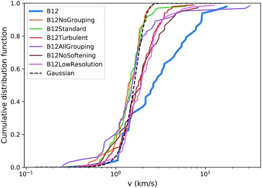 The cumulative velocity distribution of the models are shown are compared with that of Bate (2012) at 0.19 Myr. The black dashed line is the Gaussian cumulative distribution function with mean 1.6 km s−1 and standard deviation of 0.4 km s−1. It is not a fit and is included solely for comparison.