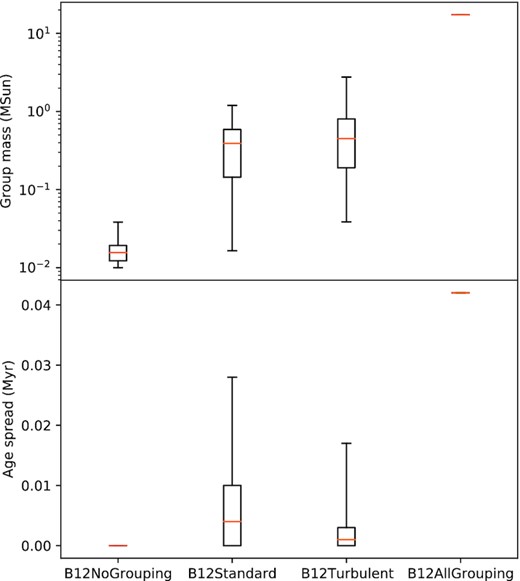 The group mass and age spread of the star groups for each model at the free-fall time of 0.19 Myr are shown. For each box, the orange line is the median group mass, the length of the box is the interquartile range, and the whiskers span the whole range.