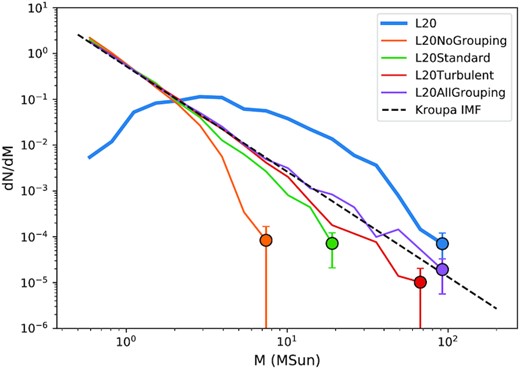 The IMF of our models are compared with that of Liow & Dobbs (2020), labelled as L20, at 1.75 Myr, the time when 10 per cent of the gas mass is converted to sink mass in the original simulation. The markers are the maximum mass bin in the respective models. The errorbars are the standard deviations from Poisson sampling. The black dashed line is the analytical Kroupa IMF.