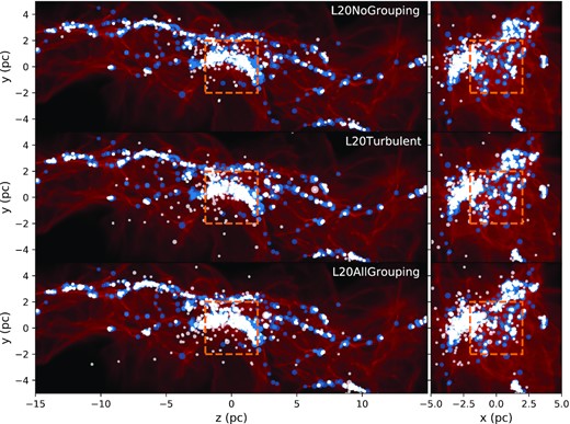 The stars from the ‘no grouping’, ‘turbulent’, and ‘all grouping’ models (white) are compared against the sinks from Liow & Dobbs (2020) (blue) at the 1.75 Myr. The marker radius is proportional to the particle mass. The gas distribution from the original simulation is set as background for reference, as the gas distribution from the individual models are visually identical to the original one. The orange dashed box shows the region of interest for the discussion of local mass conservation.