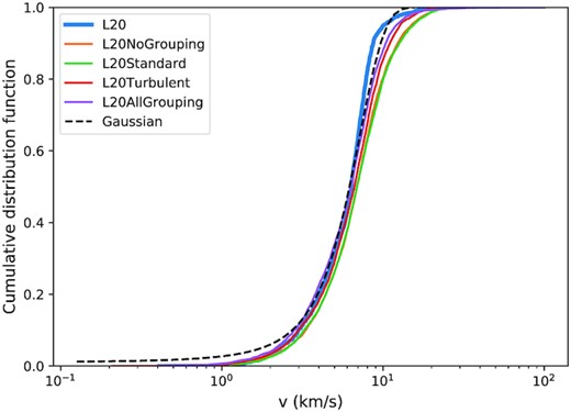 The cumulative velocity distribution of the models shown are compared with that of Liow & Dobbs (2020) at 1.75 Myr. The black dashed line is the Gaussian cumulative distribution function, fitted on the velocity distribution of the original simulation, with mean 6.2 km s−1 and standard deviation of 2.7 km s−1.