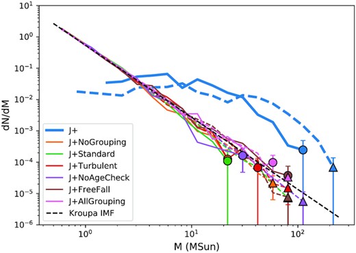 The IMF of our models are compared with that of the original simulation by Jaffa et al. (in preparation), labelled as J+, at 5 Myr (solid lines with circle ends) and at 20 Myr (dashed lines with triangle ends). The markers are the maximum mass bin in the respective models. The errorbars are the standard deviations from Poisson sampling. The black dashed line is the analytical Kroupa IMF.