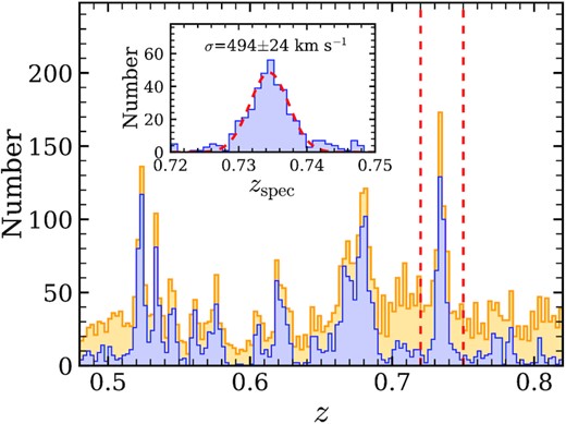 Redshift distribution of R < 24 mag galaxies in the ECDF-S field, with a bin size Δz = 0.0025. The blue histogram refers to the spectroscopic redshifts, and the orange histogram is for the spec-z + phot-z. We select the galaxies with 0.72 ≤ z ≤ 0.75 as the members of the LSS. The inner panel shows the spec-z distribution of the galaxies with a bin size Δz = 0.001 in the LSS. The red dashed curve in the inner panel represents a Gaussian fit to the spec-z distribution.