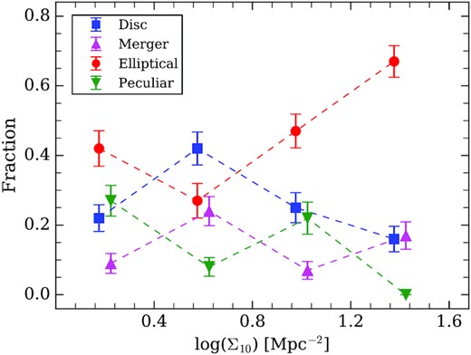 The galaxy fraction of different morphology types in different environments. The error bars indicates shot noises.