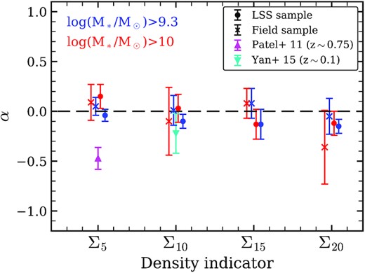 The slope of the density−sSFR relation versus density indicator. The blue and red symbols represent the samples with M* > 109.3 M⊙ and M* > 1010 M⊙, respectively. The crosses are the field samples and the dots are the LSS samples. The magenta and cyan symbols represent the results from Patel et al. (2011) and Yan et al. (2015).