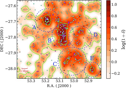 Spatial distribution of member galaxies of the z = 0.735 LSS. The squares represent spec-z samples and circles are phot-z samples. Magenta and cyan symbols are QGs and SFGs as divided in Section 3.3. Large blue circles are the r/R200 = 3 regions of the massive substructures detected in the LSS. Unfilled symbols represent no SED-fitting results galaxies or $\chi _r^2\gt 5$ galaxies. Colour map shows a density map of δ relative to the average density in the field. The map is smoothed with a Gaussian Kernel of FWHM = 2${_{.}^{\prime}}$3 (1.75 cMpc at z = 0.735). 1 + δ = 1, 5, 10 are marked with the lime contours.