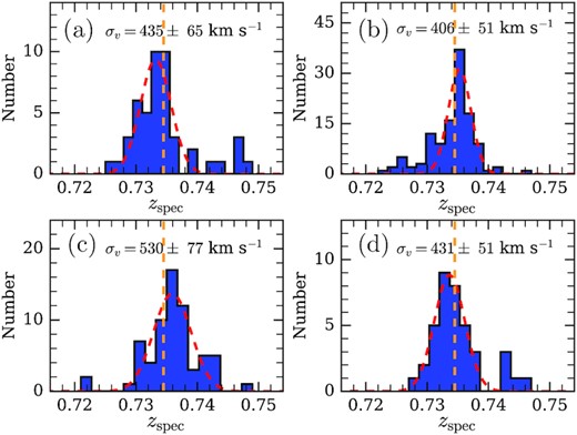 The spec-z distribution of four clusters. From top left to bottom right panels are cluster-A, -B, -C, and -D. The red dashed curves show the best-fitting Gaussian functions. The orange dashed lines mark the centre redshift of the LSS. Velocity dispersions of the substructures are given.