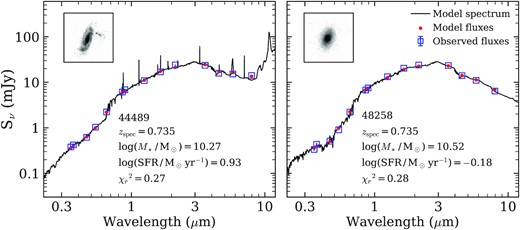 Two examples of observed galaxy SEDs and best-fitting models. Blue squares with error bars are observed data points and solid lines represent the best-fitting model spectrum. Red dots are the best-fitting fluxes. The inner small panels show the galaxy stamps taken from the HST/ACS F775W observations.