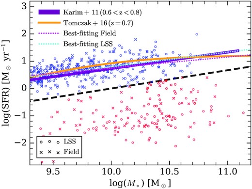 The M* versus SFR diagrams for galaxies at 0.69 ≤ z ≤ 0.78 in the ECDF-S field. The circles and crosses represent the galaxies in the LSS (0.72 ≤ z ≤ 0.75) and in the field (0.69 ≤ z < 0.72 & 0.75 < z ≤ 0.78), respectively. The orange solid line is the SFMS relation at z = 0.7 from Tomczak et al. (2016). The purple solid line refers to the SFMS at 0.65 < z < 0.80 from Karim et al. (2011). The black dashed line is used to separate SFGs and QGs. The SFMS of the LSS and the field samples are plotted with the cyan and magenta dotted lines, respectively.