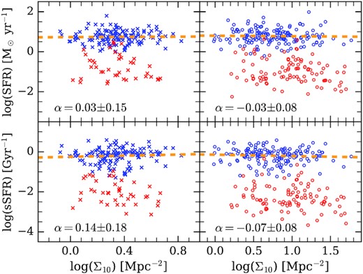 Comparison of galaxies between the field at 0.69 ≤ z < 0.72 and 0.75 < z ≤ 0.78 (left), and the LSS at z = 0.735 (right), in the diagrams of Σ10 versus SFR (top), and Σ10 versus sSFR (bottom). Blue symbols represent SFGs, and red symbols represent QGs. The golden dashed lines give the best-fitting relations to SFGs.