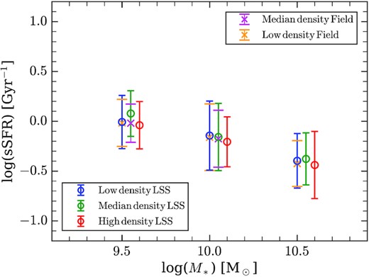 The median sSFR as a function of stellar mass for SFGs split into stellar mass and local density bins in the z = 0.735 LSS. The three local-density bins refer to low- (blue circles), medium- (green circles), and high-density (red circles) in the LSS. The magenta and orange crosses refer to the median- and low-density in the field. The error bar of every data point marks the sSFR range, including 68 per cent of galaxies in that bin.