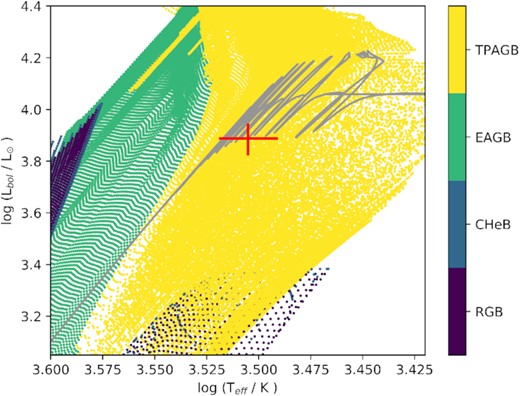 The stellar parameters of RG in SU Lyn (Table 1; red cross) compared to single star evolution models from MIST. The tracks have been computed using zero-age main sequence masses in the range of 0.5–8 M⊙ with a step of 0.05 M⊙. The evolutionary track best fitting VOSA estimates is highlighted with a grey line.
