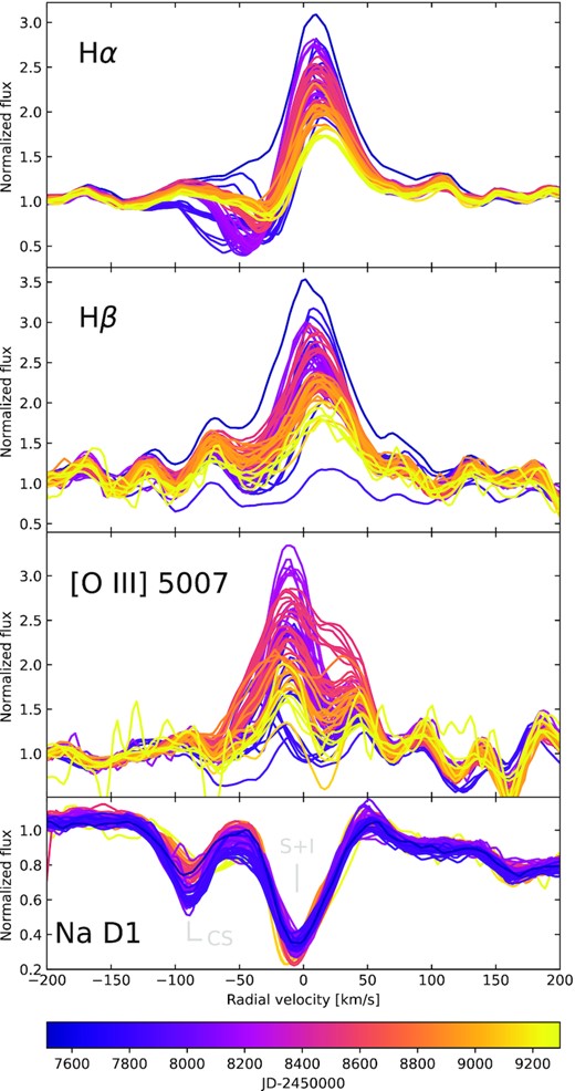 Emission lines in ARAS spectra after normalization, subtracting a normalized spectrum of 13 Lyr as well as Na D1 absorption line for witch no subtracting was performed (see text). All the spectra were shifted by the system mean radial velocity. The emission line region spectra were shifted by +1 in the flux scale for clarity. SOPHIE spectrum was not plotted. The non-variable combination of stellar and interstellar profiles of Na D1 line is denoted by ‘S + I’ and a variable circumstellar component of Na D1 line is denoted as ‘CS’.