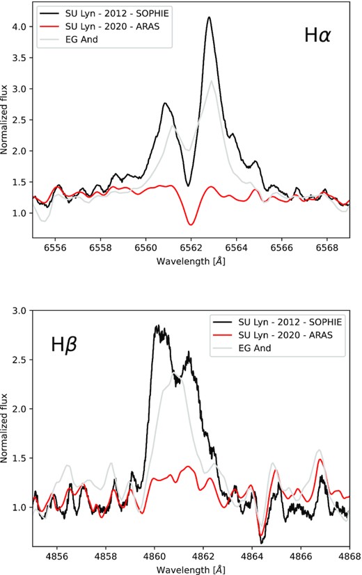 Balmer lines in SU Lyn from the time of X-ray high state (2012) and out of the X-ray high state (2020). A classical symbiotic star spectrum of EG And is shown for comparison. The EG And spectrum was carried out by François Teyssier on 2017 January 26 and was taken from the ARAS data base. The date of EG And spectrum was chosen to be close to the median Hα emission strength observed in this object by Shagatova et al. (2021). The EG And spectrum has been shifted to fit the SU Lyn radial velocity.