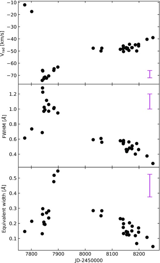 Evolution of an absorption component of the P Cygni profile in the Hα line. The magenta error bars indicate the typical error of the measurements.