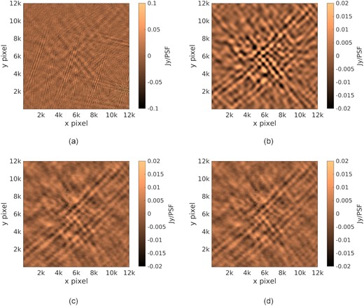 Sample images (not deconvolved) made using simulated data, covering about 13.3 × 13.3 square degrees in the sky. (a) The image before calibration. (b) The diffuse sky and the weak sources that are hidden in the simulated data. (c) The residual image after calibration, without using spatial regularization. (d) The residual image after calibration, with spatial regularization. Both (c) and (d) reveal the weak sky shown in (b), but the intensity is much less.