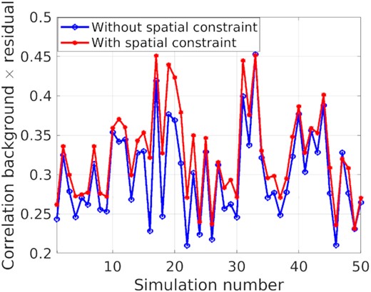 The correlation of the residual maps with the weak sky signal (in Stokes I, Q, and U). With spatial constraint, we can increase the correlation from about 30 per cent to 34 per cent on average.