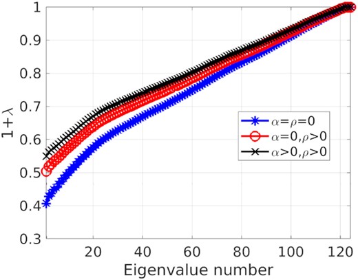 Eigenvalue plots for the influence function of calibration with (i) no regularization (ii) spectral regularization, and (iii) both spectral and spatial regularization. The epigraph of the curve is lowest with both spectral and spatial regularization.