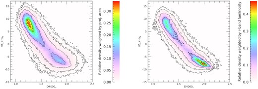 Distribution of regions in the age diagnostic diagram of HδA + HγA versus D4000n. In the left panel regions are weighted by their projected physical area, while in the right panel regions are weighted according to their r-band luminosity. Both distributions are corrected for Vmax. Contours represent densities of 0.9, 0.75, 0.3, 0.1, 0.03, 0.01 relative to the maximum in each distribution. An old peak, at high D4000n and low HδA + HγA, and a young peak, at low D4000n and high HδA + HγA, are present in both distributions, although the relative height is reversed.