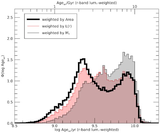Distributions in r-band luminosity weighted age, Φ(log Agewr), for all regions in all galaxies, weighted by physical projected area, r-band luminosity and present-day stellar mass, respectively (see legend). All distributions are corrected for Vmax and normalized to unity integral.