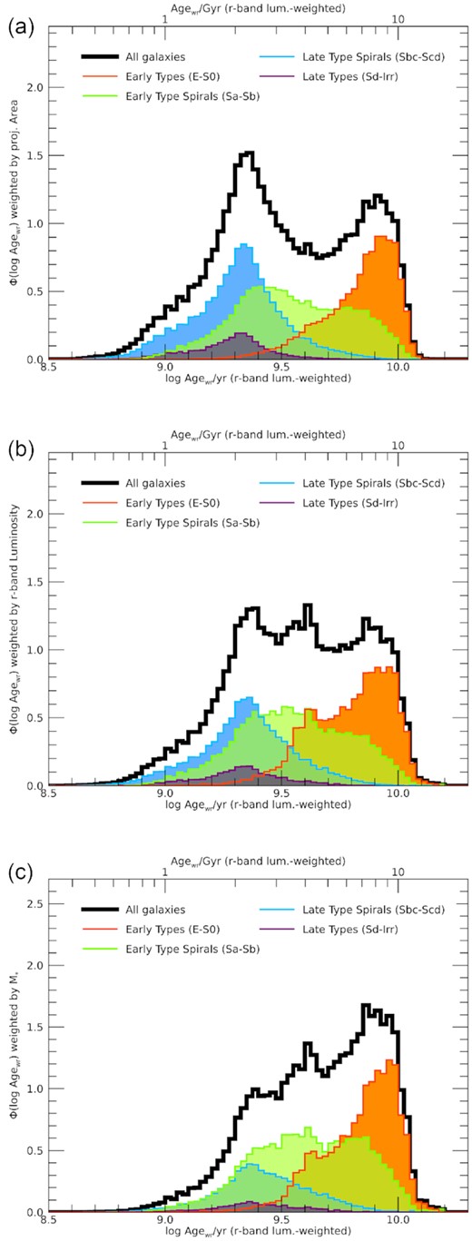 r-band luminosity weighted age distributions, Φ(log Agewr), for all regions split according to the morphology of the galaxy they belong to (see legend). The distribution for all galaxies is reported for reference by the black histogram. The three panels refer to the three weighting schemes: by physical projected area (panel a), r-band luminosity (panel b), and present-day stellar mass (panel c). All distributions are corrected for Vmax and normalized to unity integral.