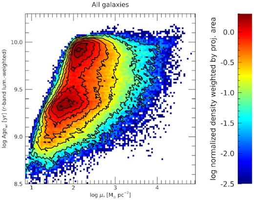 Distribution of all regions from all galaxies, volume corrected and weighted by physical projected area, in the log μ* − log Agewr plane. The distribution is normalized to unity integral. Contours mark densities that are 0.9, 0.75, 0.5, 0.35, 0.20, 0.1, 0.03, and 0.01 times the maximum density.