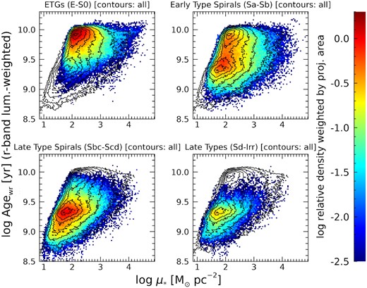 Distribution of regions belonging to galaxies of different morphological classes, volume corrected and weighted by physical projected area, in the log μ* − log Agewr plane. Distributions are normalized as in the overall distribution of Fig. 6, so that the sum of the four panels results in the overall distribution. Contours mark densities that are 0.9, 0.75, 0.5, 0.35, 0.20, 0.1, 0.03, and 0.01 times the maximum density of the overall distribution of Fig. 6.