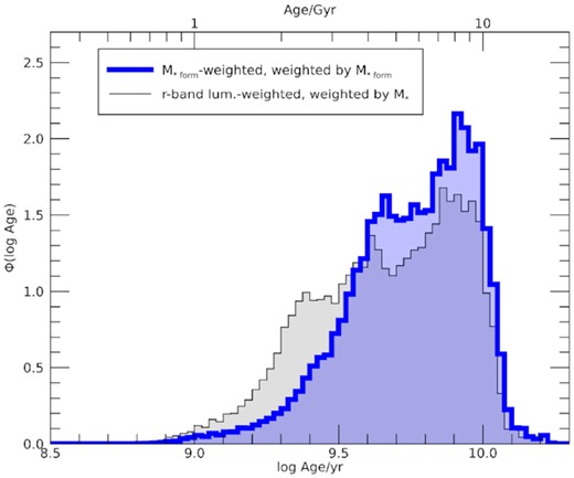 Distributions in formed stellar-mass-weighted age weighted by the formed stellar mass in each region (blue histogram) and in r-band luminosity weighted age weighted by present-day stellar mass (black histogram, reproduced from Fig. 2), including all regions in all galaxies. The distributions are corrected for Vmax and normalized to unity integral.