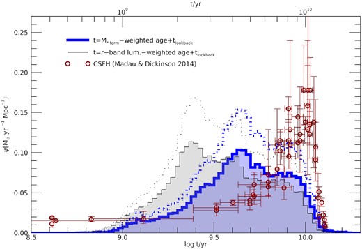 The Cosmic SFHs inferred from our age distributions compared to the comoving density of SFR as a function of time directly measured (data from the compilation of Madau & Dickinson 2014, points with errorbars). Blue histograms are based on the distributions of formed-stellar-mass-weighted age, weighted by the formed stellar mass of the regions; black histograms are based on the distributions of r-band luminosity-weighted age, also weighted by the formed stellar mass of the regions. Solid and dotted lines adopt two different normalizations for our data: the solid lines are for the natural normalization of our dataset, while for the dotted lines our data have been normalized so that the present-day stellar mass density equals the one obtained by Madau & Dickinson (2014).