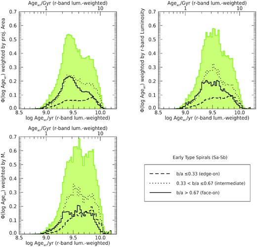 Distribution of galaxy regions for early-type spirals only (Sa-Sb), volume corrected and weighted by physical projected area (top left panel), r-band luminosity (top right panel) and present day stellar mass (bottom left panel). The shaded histogram includes all galaxies in these morphological classes (same as the green histogram in in Fig. 3, while different lines are for subsamples of different apparent axial ratio b/a, i.e. inclination (see legend).