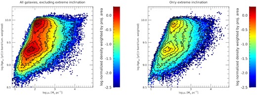 Distribution of galaxy regions, volume corrected and weighted by physical projected area, in the log μ* − log Agewr plane: contours display the distribution for the full galaxy sample (same as Fig. 6), while the colours show the distributions after excluding high inclination systems (left panel) and for highly inclined disks only (right panel). Note: the sum of these two distributions is exactly the distribution of Fig. 6.