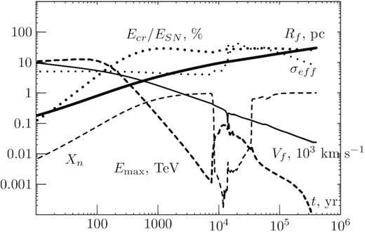 Dependence on time of the forward shock radius Rf (thick solid line), the shock speed Vf (thin solid line), the shock effective compression ratio σeff (thin dotted line), the maximum energy of particles accelerated at forward shock Emax (dashed line), the fraction of explosion energy transformed into CRs Ecr/ESN (thick dotted line) and neutral fraction Xn (thin dashed line) calculated for SNR of IIP supernovae.