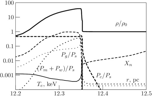 Radial dependences of the gas density (thick solid line), the gas temperature Te (thin solid line), CR pressure (thick dashed line), neutral fraction Xn (dashed line), the magnetic energy density B2/8π = Pm + Pw (dotted line), and the gas pressure Pg (thin dotted line) at T = 23 kyr in the vicinity of the forward shock in SNR W44. The pressures are normalized to the ram pressure of the shock $P_s=\rho _0V^2_f$.