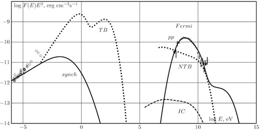 The results of modelling of electromagnetic radiation of W44. The following radiation processes are taken into account: synchrotron radiation of accelerated electrons (solid curve on the left), IC emission (dashed line), gamma-ray emission from pion decay (solid line on the right), thermal bremsstrahlung (dotted line on the left), non-thermal bremsstrahlung (dotted line on the right). Experimental data in gamma-rays by the Fermi LAT (Ackermann et al. 2013) (data with error bars) and in radio bands (Castelletti et al. 2007; Arnaud et al. 2016) (circles) are also shown.