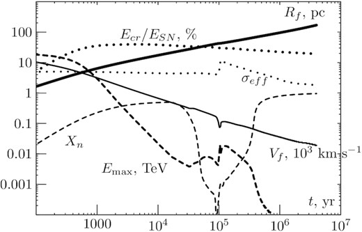 Dependence on time of the forward shock radius Rf (thick solid line), the shock speed Vf (thin solid line), the effective shock compression ratio σeff (thin dotted line), the maximum energy of particles accelerated at forward shock Emax (dashed line), the fraction of explosion energy transformed into CRs Ecr/ESN (thick dotted line) and neutral fraction Xn (thin dashed line) calculated for SNR of Ia supernovae.