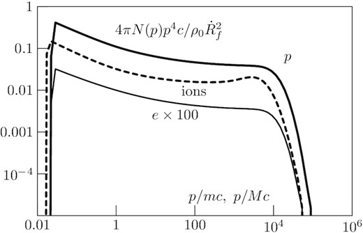 The spectra of particles in Tycho SNR. Proton and electron spectra at the forward shock and spectrum of ions accelerated at the reverse shock are shown.