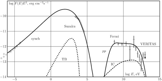 The results of modelling of electromagnetic radiation of Tycho SNR. The following radiation processes are taken into account: synchrotron radiation of accelerated electrons (solid curve on the left), IC emission (dashed line), gamma-ray emission from pion decay (solid line on the right), thermal bremsstrahlung (dotted line on the left). Experimental data in gamma-rays by the Fermi LAT and VERITAS (Archambault et al. 2017); (data with error bars), radio (Klein et al. 1979), and analytical approximation of continuum X-rays by Suzaku (Tamagawa et al. 2009) (circles) are also shown.