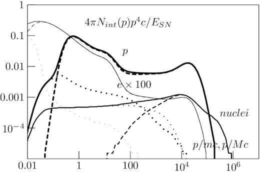 Spectra of protons (thick lines) and electrons (thin lines) produced at the forward shock, and nuclei (normal lines) produced at the reverse shock in SNR of Type Ia during 4 Myr after explosion. The spatially integrated spectra of particles (dotted lines), the spectra of particles escaped from the remnant (dashed lines), and the sum (solid lines) are shown.