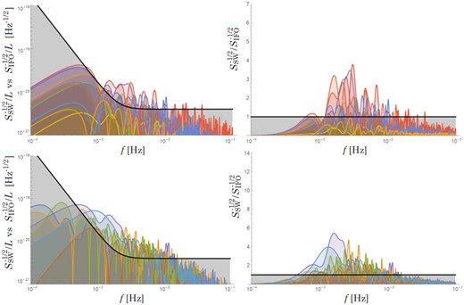 In black (thick) the proposed required sensitivity performance of the LISA observatory, $\sqrt{S_{\mathrm{IFO}}}$, is shown. In colour (thin) the linear spectral densities of the effective displacement, hSW(t), are shown, representing the solar wind plasma signal due to the variations of the solar wind electron number densities. For more detailed caption see the original publication Smetana (2020).