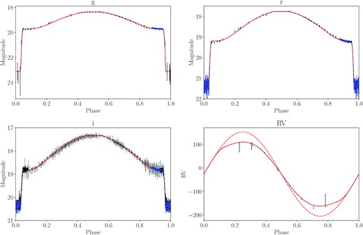 Phase folded light and RV curves of the central binary of Ou 5 overlaid on our best-fitting model curves computed with phoebe2. Points from the IAC80 are shown underlaid in grey, beneath the greater precision points from the INT-WFC and WHT-ACAM in black, while the binned WHT-HiPERCAM points are shown in blue. The dynamical, centre-of-mass RV curve is shown as a dashed red line, while the centre-of-light RV curve is the solid red line.