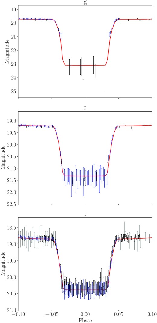 Phase folded light curves around primary eclipse of the central binary of Ou 5 overlaid on the best-fitting phoebe2 model (solid red line). The colours of the points are as in Fig. 1.