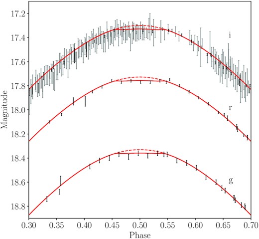 Phase folded light curves around secondary eclipse of the central binary of Ou 5 overlaid on the best-fitting phoebe2 model (solid red line) and the same model ignoring the secondary eclipse (dashed red line). The colours of the points are as in Fig. 1.
